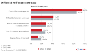 difficoltà_acquistare_casa